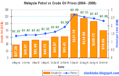 Malaysia Petrol vs Crude Prices