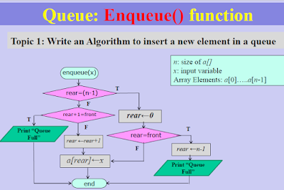 An algorithm to insert a new element in the queue and also show Enqueue & Dequeue operation.