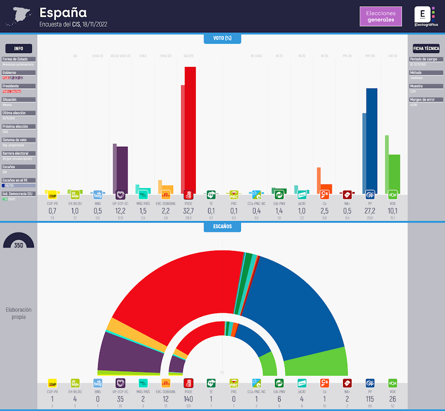 Gráfico de la encuesta para elecciones generales en España realizada por el CIS, 18/11/2022