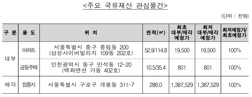 ▲ 주요 국유재산 대부 관심물건