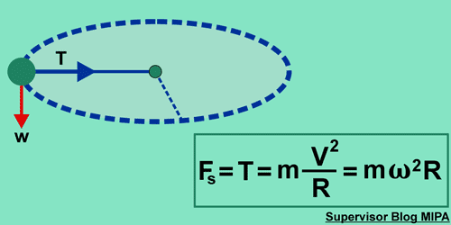 Kumpulan Rumus Gaya Sentripetal Pada Dinamika Gerak 
