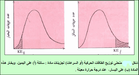 التبخر أو التبخير Evaporation Or Vaporization تعرف على علم الكيمياء