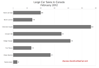 Canada February 2012 large car sales chart