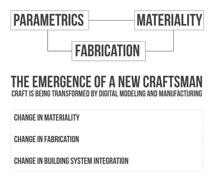 Philosophy of 3D Printed Building