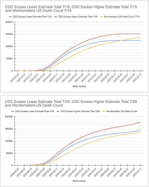 CDC Excess Deaths with worldometer numbers, July 15 and July 29, 2020