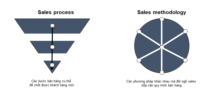 Sự khác nhau giữa quy trình bán hàng và phương pháp bán hàng