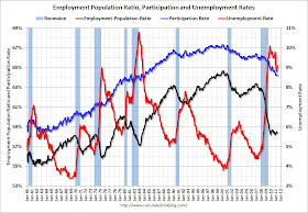 Employment Pop Ratio, participation and unemployment rates