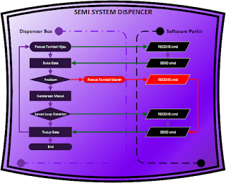 Diagram Semi Sytem Dispencer