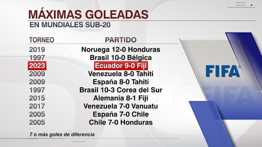 Máximas goleadas en Mundiales de Sub 20