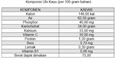 Komposisi Ubi Kayu