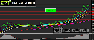 Turkish lira technical analysis