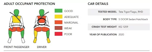 Safer Cars for India in 2020- Global NCAP Crash Test of Tata Tigor/Tiago