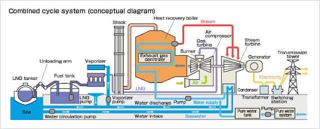 Thermal power plant diagram | how does it work in india?