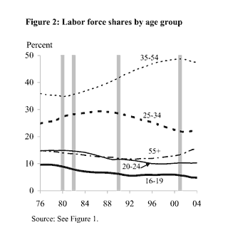 Percentage of Workforce by Age, 1976-2004