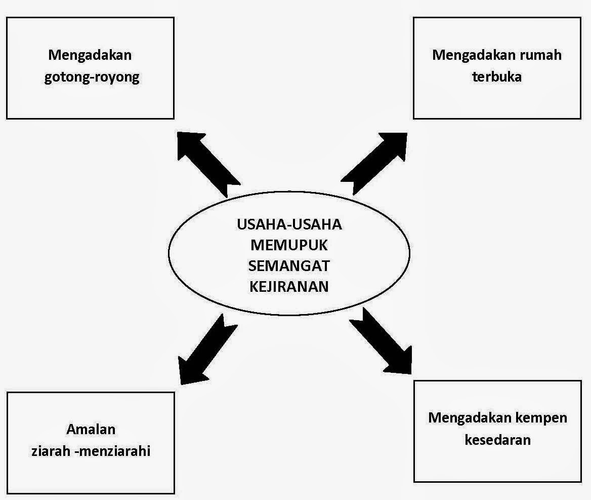 Karangan Bahasa Melayu SPM Kertas 1 Bahagian A  usahausaha memupuk 