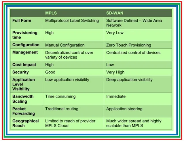 MPLS Vs. SDWAN