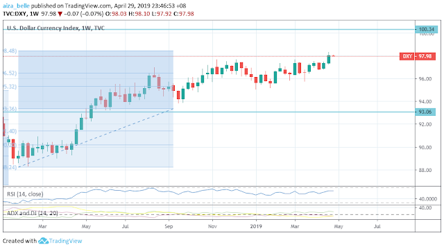 DXY Weekly Chart May 2019