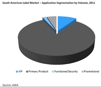 South american label market. Application segmentation by volume, 2011