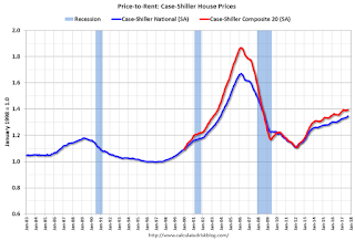 Price-to-Rent Ratio