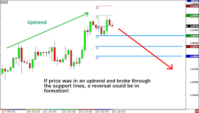 Menentukan Retracement dan Reversal 