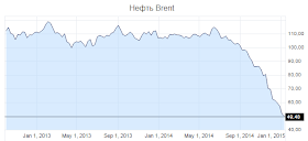 Цены на нефть