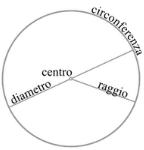 PROBLEMI DI GEOMETRIA PIANA SULLA CIRCONFERENZA