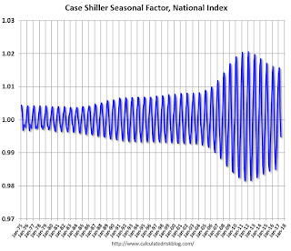 Case Shiller Seasonal Factors