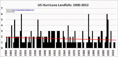 hurricane frequency