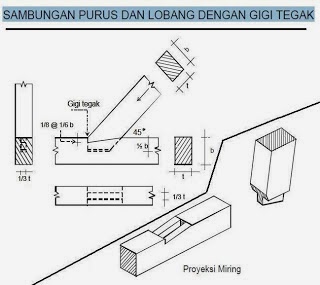 TIPE BENTUK MODEL SAMBUNGAN  DAN HUBUNGAN KAYU  UD AURELIA 