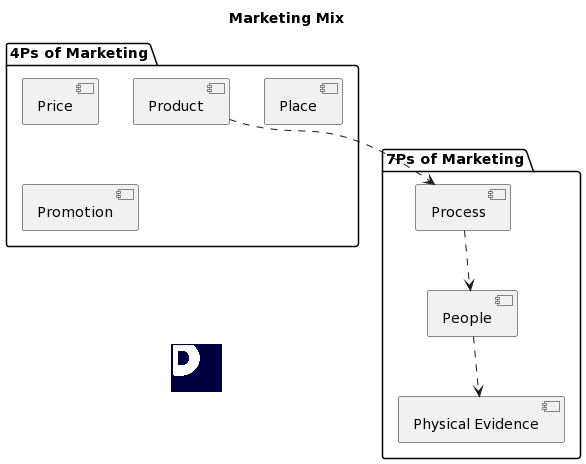 7Ps and 4ps of Marketing