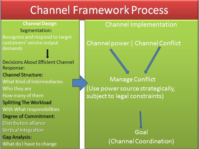 marketing-channel-framework