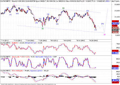 Banknifty, has some more downside left!