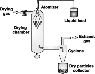 15+ Spray dryer diagram, Spray dryer images, Spray dryer construction