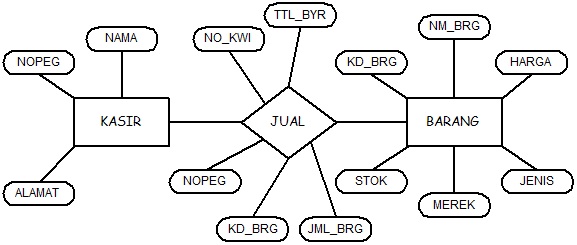 Entitiy Relationship diagram (ERD) - CyberNugraha71