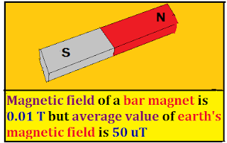magnet effect of current