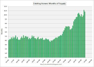 Existing Home Sales Months of Supply