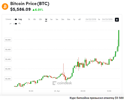 Курс биткойна превысил отметку $5 500