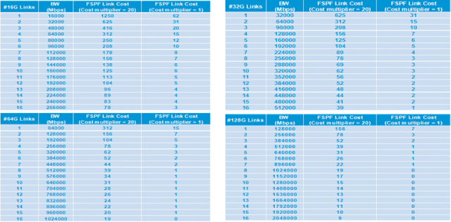 Cisco MDS, Cisco, Cisco Prep, Cisco Preparation, Cisco Career, Cisco Skills, Cisco Jobs, Cisco FSPF, Cisco Certification, Cisco Tutorial and Materials, Cisco News