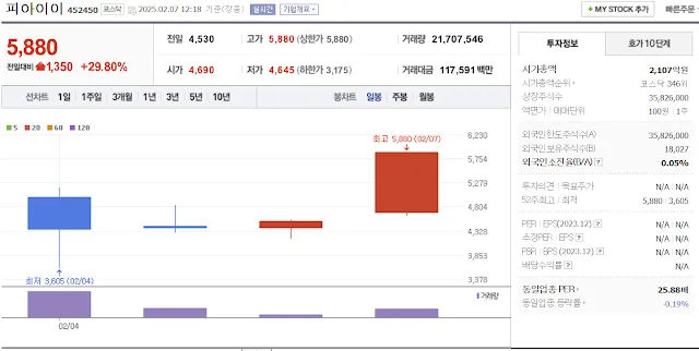 반도체 유리기판 관련주 대장주 피아이이 일봉 차트