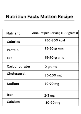 Nutrition Facts Mutton Recipe