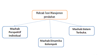 Mahzab Teori Manajemen Perubahan (Mazhab Perspektif Individual, Mazhab Dinamika Kelompok, Mazhab Sistem Terbuka)