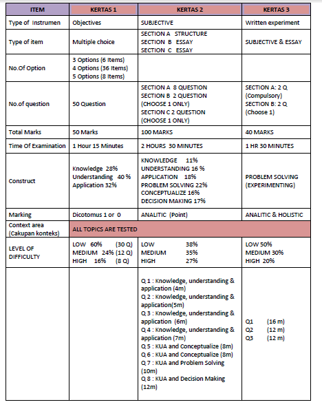 FIZIK SUPER: Format of the Instrument for the Evaluation 