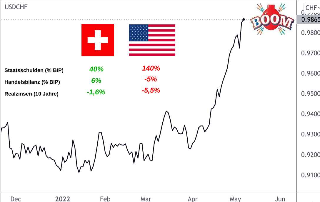 Wechselkurs Dollar Schweizer Franken Parität