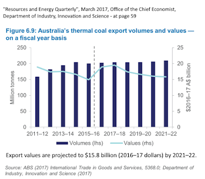 Australia's thermal coal exports