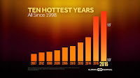 Ten Hottest Years (Credit: climatecentral.org) Click to Enlarge.