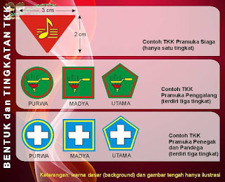 Tingkatan dan Bentuk TKK