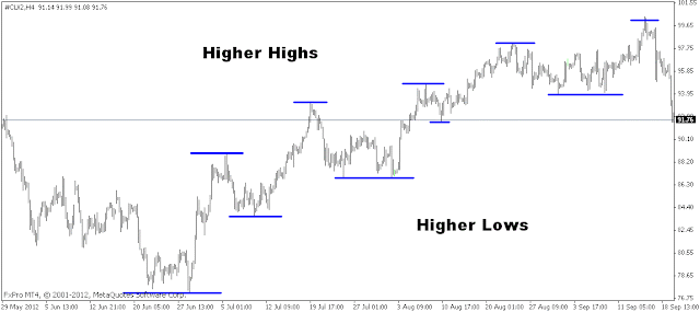 Find the  the trend pratical examples