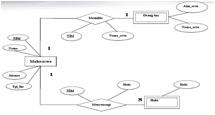 Contoh Erd Dengan 3 Entity - Laporan 7