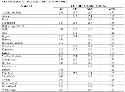 Andhra Bank IBPS Clerk Cut Off Marks