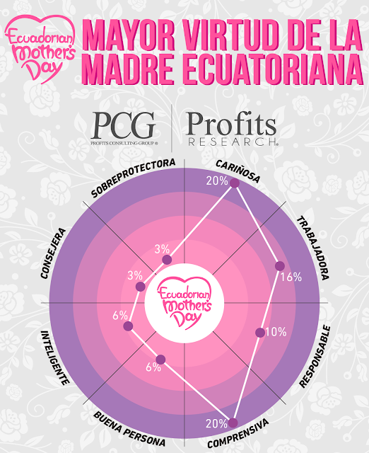 madres en el ecuador, madresecuatorianas, madres ecuatorianas, Ecuador, investigacion de mercado, investigacion de mercado ecuador, investigadora de mercado, investigadora de mercado ecuador, neuromarketing ecuador, neuromarketing, neuroresearch, neuroresearch ecuador, PCG, Profits Consulting Group, Profits research, Consumerlab, Consumerlab ecuador, Consumer lab, Consumer lab ecuador, Consumer, Jurgen Klaric, Eduardo Reinoso Negrete, Eduardo Reinoso, Biialab, mindcode, Martin Lindstrom, Nestor Braidot, Ipsos Ecuador, Ipsos, NMSBA,